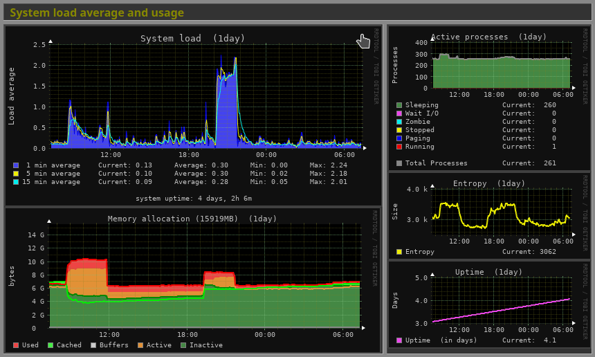 Monitorix CPU and memory